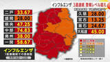 「インフルエンザ3週連続「警報レベル超え」新規患者数は1医療機関あたり39.64人　岩手県」の画像1
