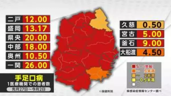 手足口病の新規患者が岩手県内ほぼ倍増　1医療機関12.81人