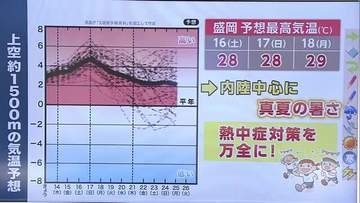 岩手県も「暑さレベルが一段階上がる」予想　週末は28〜29℃と真夏並み予想　熱中症に注意