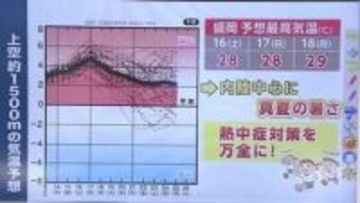 岩手県も「暑さレベルが一段階上がる」予想　週末は28〜29℃と真夏並み予想　熱中症に注意