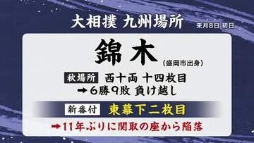 大相撲九州場所番付発表　錦木（岩手・盛岡市出身）が東幕下二枚目に　11年ぶり関取の座から陥落
