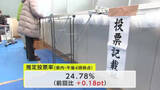 「衆院選　投票率 午後4時時点で24.78％　岩手県」の画像1