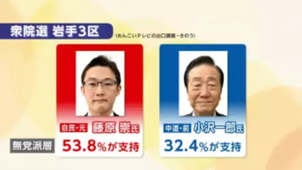 “高市旋風”吹き荒れ自民圧勝も階氏が一矢　“歴史的”衆院選　岩手の結果を解説