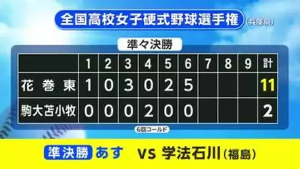 女子野球　花巻東（岩手・花巻市）ベスト4進出　駒大苫小牧（北海道）に勝利