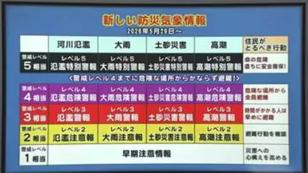 新しい防災気象情報が28日からスタート　避難の目安を5段階で表示　「キキクル」活用も