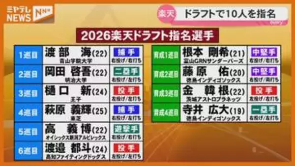 楽天ドラフトで育成含む１０人指名、1巡目渡部海には即指名あいさつ＜仙台＞