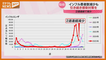 1医療機関あたりのインフルエンザ患者数は2週連続で減少〈仙台市〉