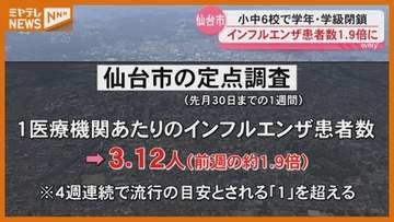 【インフル患者数】前週の約1.9倍に増加（8月30日までの1週間・仙台）