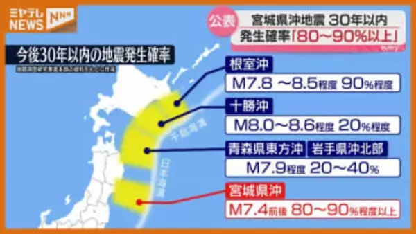 『80％～90％程度以上』に引き上げ、30年以内に宮城県沖でM7.4前後の地震発生確率（政府の地震調査委員会）