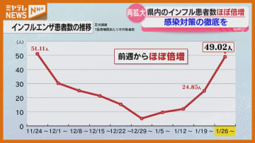 【インフル患者数】前週からほぼ倍増↑、“14歳以下が7割以上”(宮城/2月1日までの1週間)