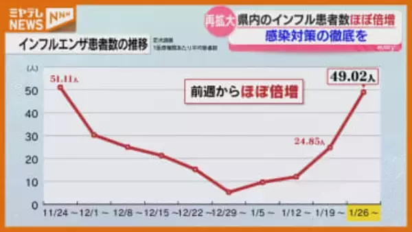 【インフル患者数】前週からほぼ倍増↑、“14歳以下が7割以上”(宮城/2月1日までの1週間)