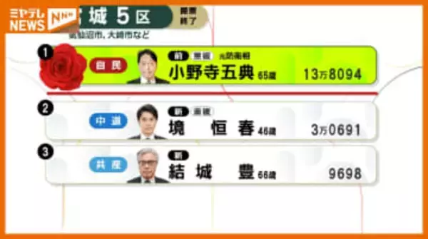 【開票結果】宮城5区　自民・前　小野寺五典氏が当選＜衆議院選挙＞