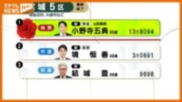 【開票結果】宮城5区　自民・前　小野寺五典氏が当選＜衆議院選挙＞