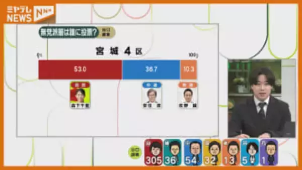 【記者解説】宮城1～5区すべてで自民党が議席独占へ…その要因は？　自民候補者からは喜びの声＜衆議院選挙＞