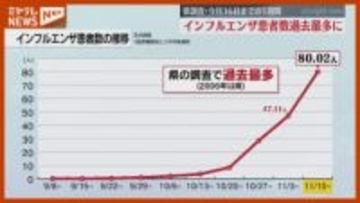 【インフル患者】宮城県の調査で“過去最多”に…前週の1.6倍以上増↑（11月16日までの1週間）