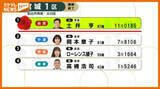 「【開票結果】宮城1区　自民・元　土井亨氏が当選＜衆議院選挙＞」の画像1
