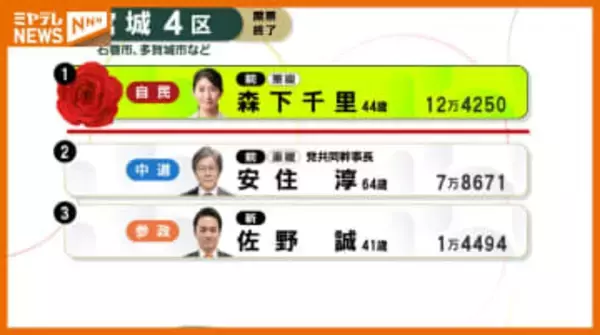 【開票結果】宮城4区　自民・前　森下千里氏が当選＜衆議院選挙＞