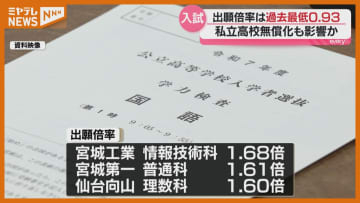 【速報】宮城県・公立高校入試『出願倍率』　全日制の平均出願倍率は“過去最低”『0.93倍』…私立の授業料“実質無償化”が大きく影響か
