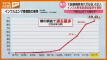 【インフル患者】“過去最多”を更新、全ての保健所管内で“警報レベル”上回る（宮城県の調査・11月23日までの1週間）