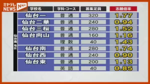 【宮城県公立高校”志願倍率”】最高倍率は「宮城工業・情報技術科1.93倍」、全日制の平均志願倍率は“過去最低”
