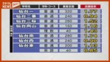 【宮城県公立高校”志願倍率”】最高倍率は「宮城工業・情報技術科1.93倍」、全日制の平均志願倍率は“過去最低”