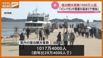 宮城県の宿泊観光客31年ぶり1000万人超「インバウンド需要の高まり増加の要因に」〈宮城〉