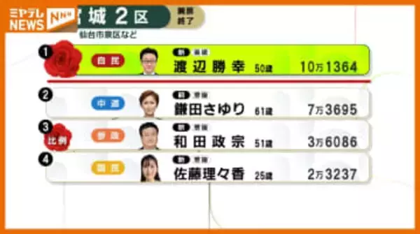 【開票結果】宮城2区　自民・新　渡辺勝幸氏が当選＜衆議院選挙＞