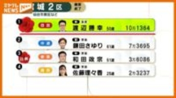 【開票結果】宮城2区　自民・新　渡辺勝幸氏が当選＜衆議院選挙＞