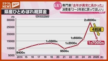 “乱高下”  宮城県産米の概算金 5年ぶり引き下げ 去年から4割下落