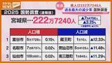 「宮城県の人口、約222万7000人に減少、減少率は“過去最大”（2025年国勢調査の速報値）」の画像1
