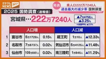 宮城県の人口、約222万7000人に減少、減少率は“過去最大”（2025年国勢調査の速報値）