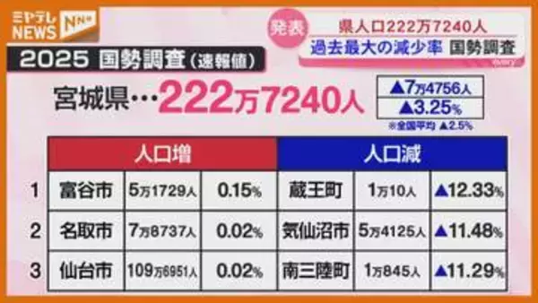 宮城県の人口、約222万7000人に減少、減少率は“過去最大”（2025年国勢調査の速報値）
