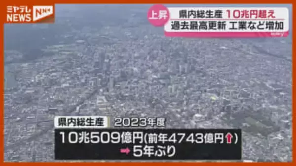 『県内総生産』5年ぶりに10兆円超え↑ “過去最高”に＜宮城・2023年度＞
