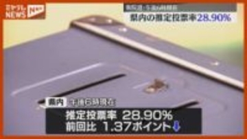 【衆議院選挙】推定投票率は28.9%　前回1.37ポイント下回る　午後6時現在　宮城
