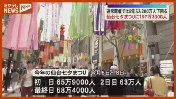 「仙台七夕まつり」期間中の人出は197万3000人〈宮城・仙台市〉