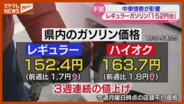 “中東情勢の悪化”で…レギュラーガソリンが2025年12月以来の『152円台』（3月2日時点・宮城）