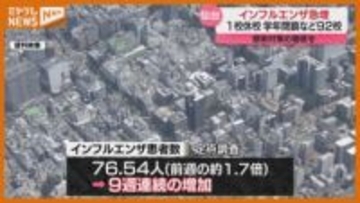 【インフル患者】仙台市で前週の約1.7倍に急増（11月16日までの1週間）