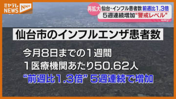 仙台市のインフルエンザ患者数　前週の1.3倍で5週連続増　B型患者増加で再拡大　宮城