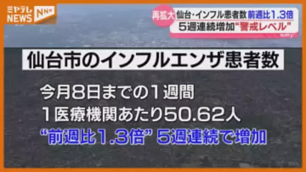 仙台市のインフルエンザ患者数　前週の1.3倍で5週連続増　B型患者増加で再拡大　宮城