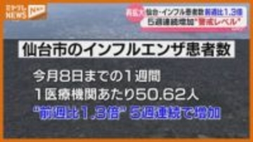 仙台市のインフルエンザ患者数　前週の1.3倍で5週連続増　B型患者増加で再拡大　宮城