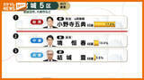 「【出口調査結果】宮城5区「どの候補者を支持した？」＜衆議院選挙＞」の画像1