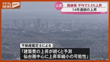 路線価 宮城県は3.3%上昇で14年連続の上昇　東北の最高額は青葉通の374万円/㎡で70年連続