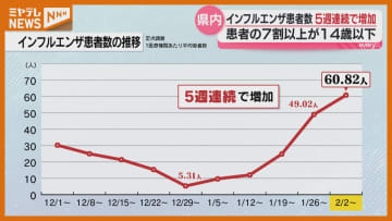 【インフル患者数】5週連続で増加↑、「気仙沼」では感染性胃腸炎も“警戒レベル”（2月8日までの1週間・宮城県）
