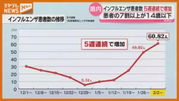 【インフル患者数】5週連続で増加↑、「気仙沼」では感染性胃腸炎も“警戒レベル”（2月8日までの1週間・宮城県）