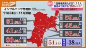 【インフル患者数】10週ぶりに減少も…“警報レベル”続く（宮城・11月30日までの1週間）