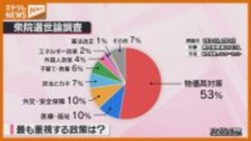 【衆院選】ミヤギテレビ電話世論調査、有権者が重視するのは『物価高対策』（1月31日～2月1日の2日間実施）