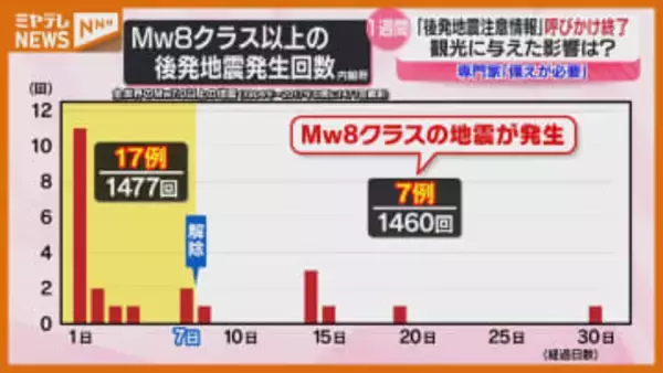 青森県東方沖が震源の地震から“1週間”、観光への影響や今後気を付けるべきことは？（宮城）