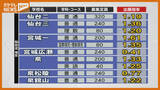 「【宮城県公立高校入試”出願倍率”】全日制・平均出願倍率は過去最低『0.93倍』…私立の授業料“実質無償化”が影響か」の画像1