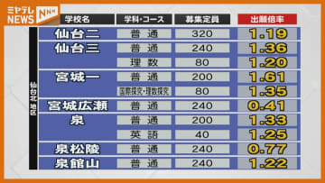 【宮城県公立高校入試”出願倍率”】全日制・平均出願倍率は過去最低『0.93倍』…私立の授業料“実質無償化”が影響か