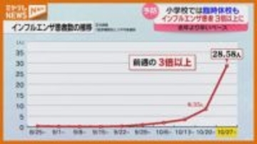 【インフル患者】前週の3倍以上↑…仙台市内の4校が臨時休校（宮城・11月2日までの1週間）